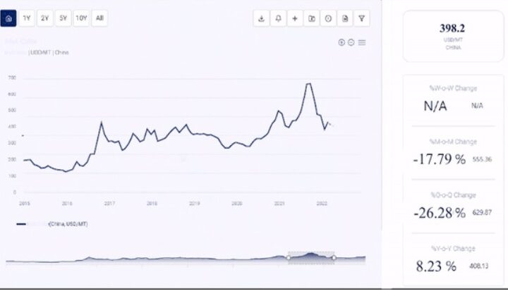 Price Trends Graph