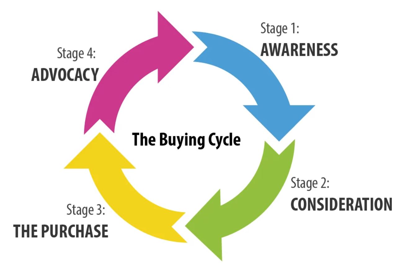 Buying Cycle 5 Stages To Optimize Them For Business Success